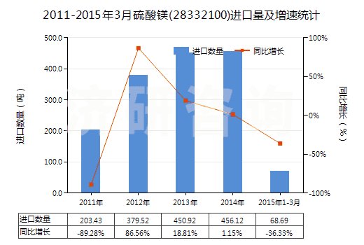 2011-2015年3月硫酸鎂(28332100)進口量及增速統(tǒng)計 2011-2015年3月硫酸鎂(28332100)進口量及增速統(tǒng)計